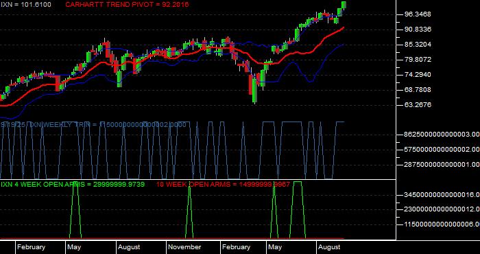  Volume / Composite Volume for the iShares S&P Global Technology Index Fund ETF - Weekly Data Period