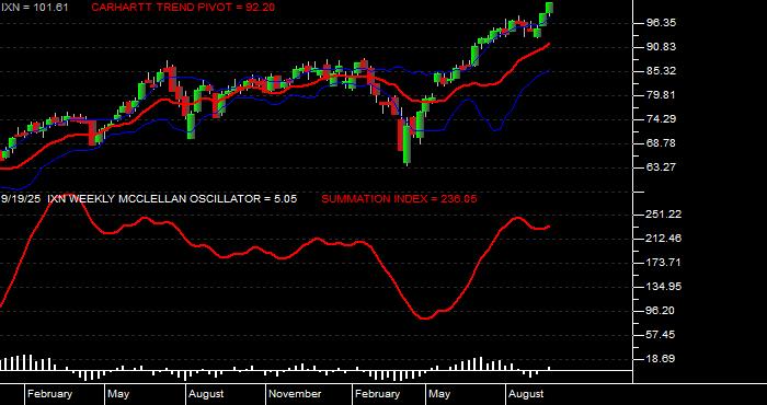  Volume / Composite Volume for the iShares S&P Global Technology Index Fund ETF - Weekly Data Period