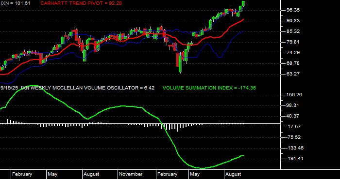  Volume / Composite Volume for the iShares S&P Global Technology Index Fund ETF - Weekly Data Period