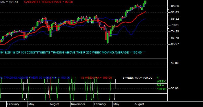  Volume / Composite Volume for the iShares S&P Global Technology Index Fund ETF - Weekly Data Period