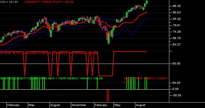  Volume / Composite Volume for the iShares S&P Global Technology Index Fund ETF - Weekly Data Period