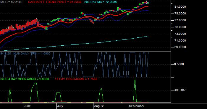 Volume / Composite Volume for the iShares Core MSCI Total Intl Stk ETF - Daily Data Period