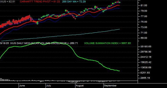  Volume / Composite Volume for the iShares Core MSCI Total Intl Stk ETF - Daily Data Period