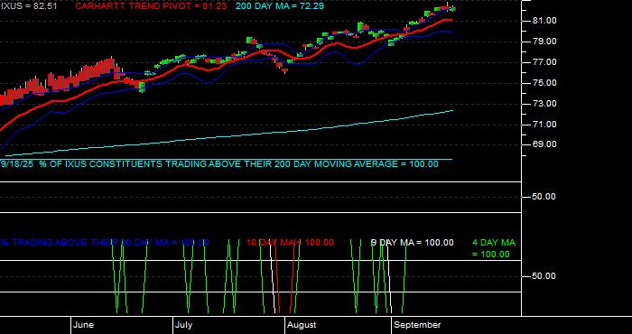  Volume / Composite Volume for the iShares Core MSCI Total Intl Stk ETF - Daily Data Period