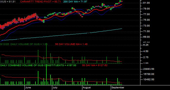 Volume / Composite Volume for the iShares Core MSCI Total Intl Stk ETF - Daily Data Period