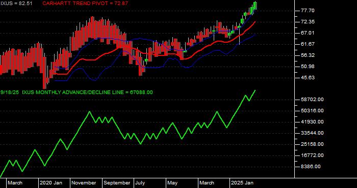  Volume / Composite Volume for the iShares Core MSCI Total Intl Stk ETF - Monthly Data Period