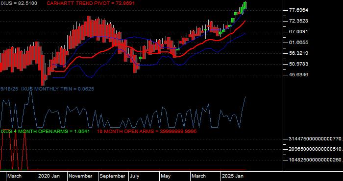  Volume / Composite Volume for the iShares Core MSCI Total Intl Stk ETF - Monthly Data Period
