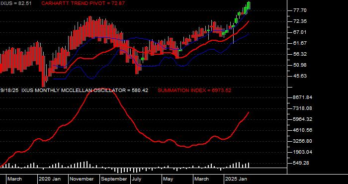  Volume / Composite Volume for the iShares Core MSCI Total Intl Stk ETF - Monthly Data Period