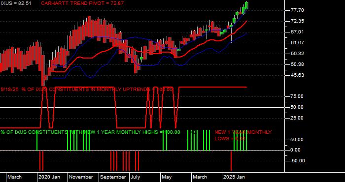 Volume / Composite Volume for the iShares Core MSCI Total Intl Stk ETF - Monthly Data Period