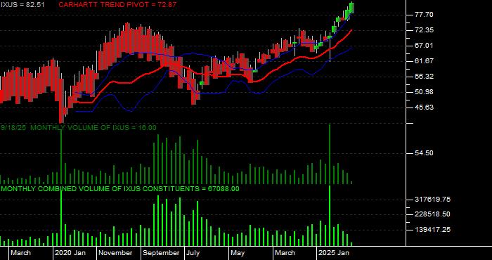  Volume / Composite Volume for the iShares Core MSCI Total Intl Stk ETF - Monthly Data Period