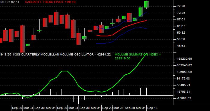  Volume / Composite Volume for the iShares Core MSCI Total Intl Stk ETF - Quarterly Data Period
