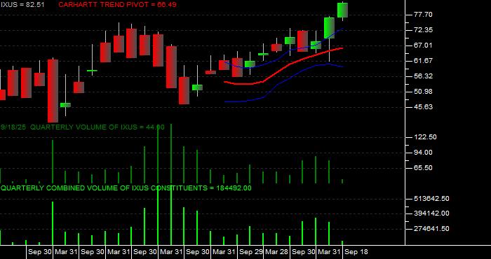 Volume / Composite Volume for the iShares Core MSCI Total Intl Stk ETF - Quarterly Data Period