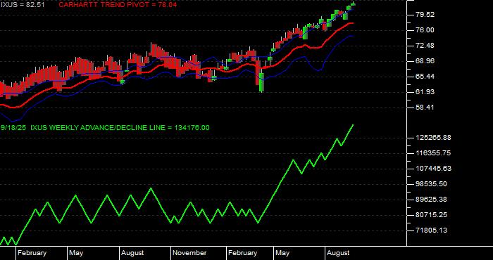 Volume / Composite Volume for the iShares Core MSCI Total Intl Stk ETF - Weekly Data Period