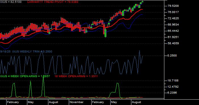  Volume / Composite Volume for the iShares Core MSCI Total Intl Stk ETF - Weekly Data Period