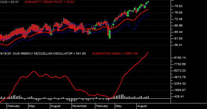  Volume / Composite Volume for the iShares Core MSCI Total Intl Stk ETF - Weekly Data Period