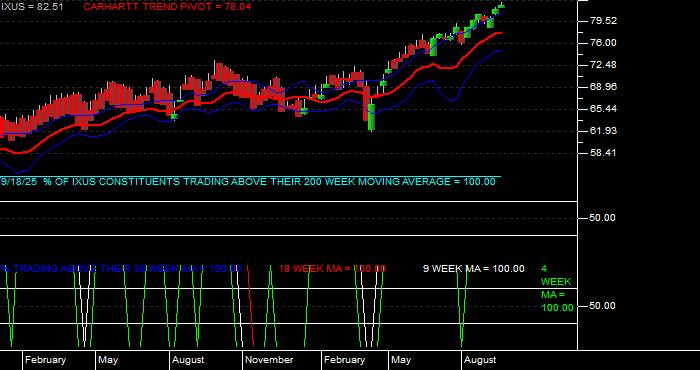  Volume / Composite Volume for the iShares Core MSCI Total Intl Stk ETF - Weekly Data Period