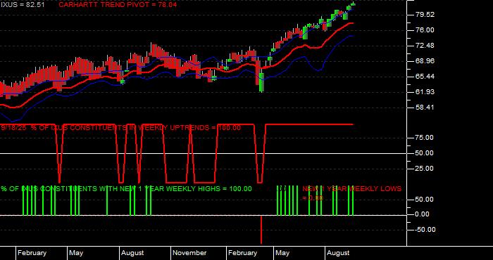  Volume / Composite Volume for the iShares Core MSCI Total Intl Stk ETF - Weekly Data Period