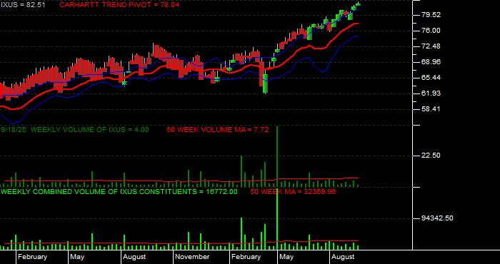  Volume / Composite Volume for the iShares Core MSCI Total Intl Stk ETF - Weekly Data Period
