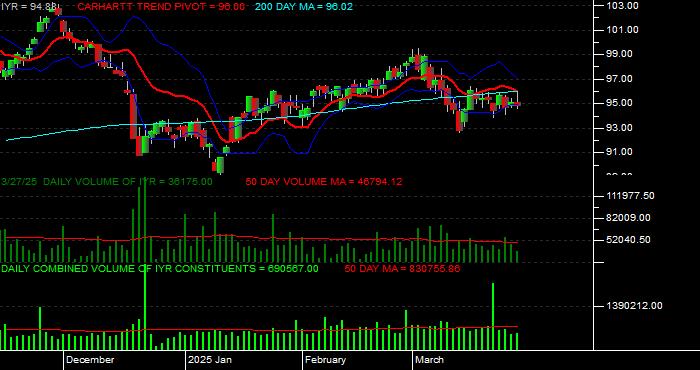  Volume / Composite Volume for the iShares Dow Jones U.S. Real Estate Index Fund ETF Daily Data Period