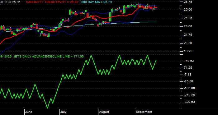 Volume / Composite Volume for the US Global Jets ETF - Daily Data Period