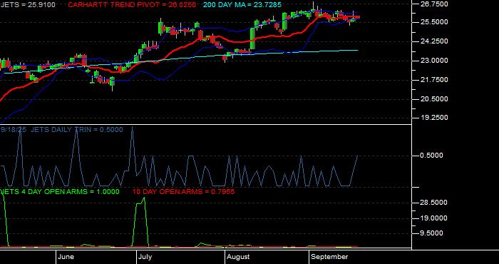  Volume / Composite Volume for the US Global Jets ETF - Daily Data Period