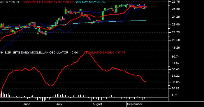  Volume / Composite Volume for the US Global Jets ETF - Daily Data Period