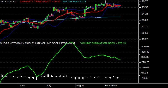  Volume / Composite Volume for the US Global Jets ETF - Daily Data Period