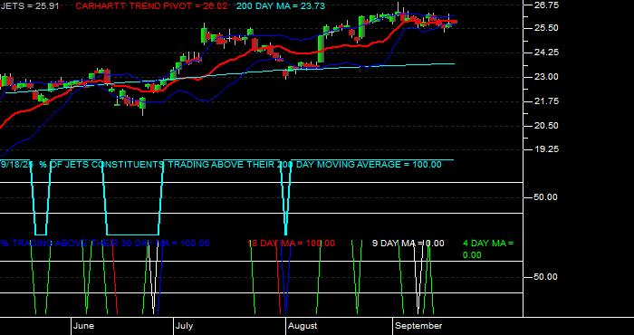  Volume / Composite Volume for the US Global Jets ETF - Daily Data Period