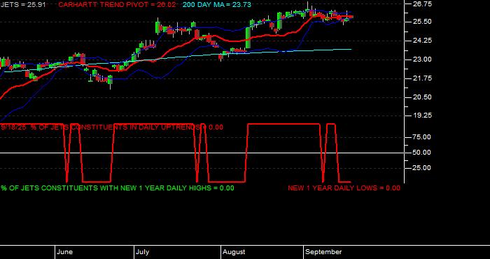  Volume / Composite Volume for the US Global Jets ETF - Daily Data Period