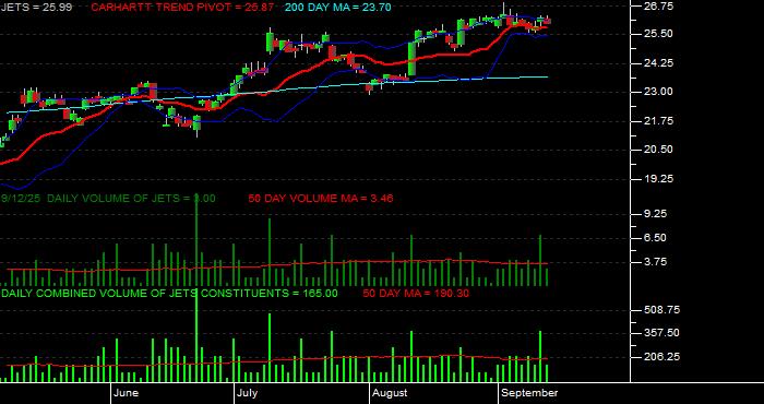 Volume / Composite Volume for the US Global Jets ETF - Daily Data Period