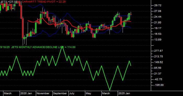 Volume / Composite Volume for the US Global Jets ETF - Monthly Data Period