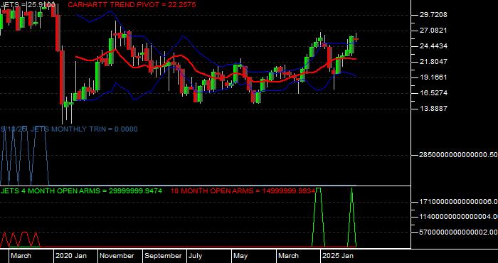 Volume / Composite Volume for the US Global Jets ETF - Monthly Data Period