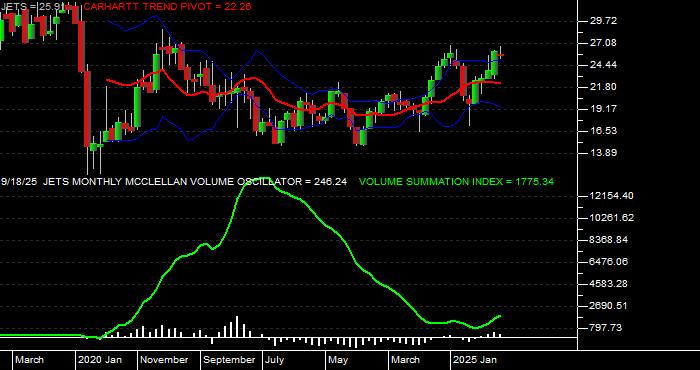  Volume / Composite Volume for the US Global Jets ETF - Monthly Data Period