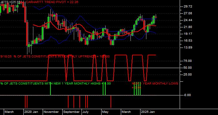  Volume / Composite Volume for the US Global Jets ETF - Monthly Data Period