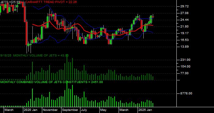 Volume / Composite Volume for the US Global Jets ETF - Monthly Data Period