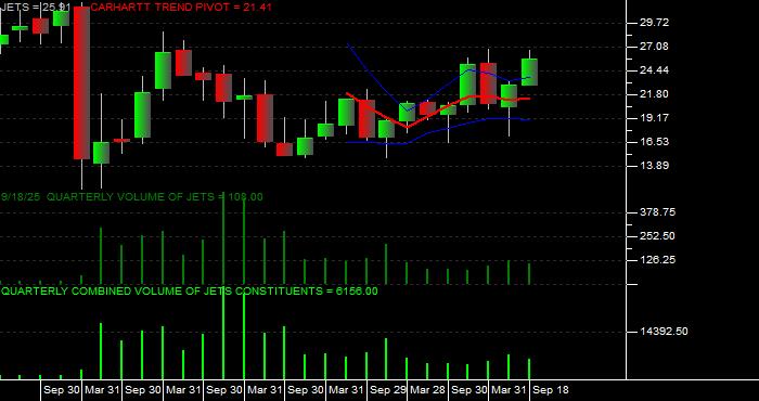 Volume / Composite Volume for the US Global Jets ETF - Quarterly Data Period