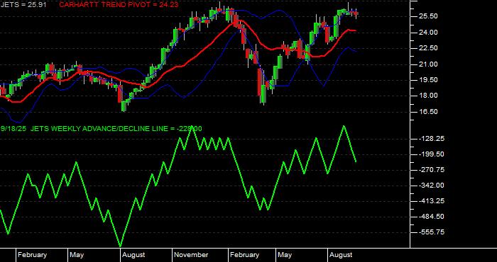 Volume / Composite Volume for the US Global Jets ETF - Weekly Data Period