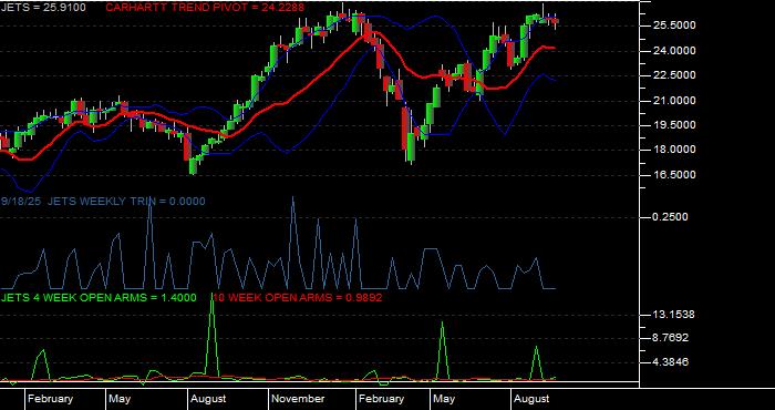 Volume / Composite Volume for the US Global Jets ETF - Weekly Data Period