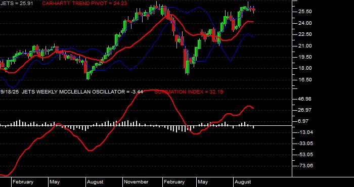  Volume / Composite Volume for the US Global Jets ETF - Weekly Data Period