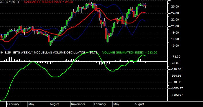  Volume / Composite Volume for the US Global Jets ETF - Weekly Data Period