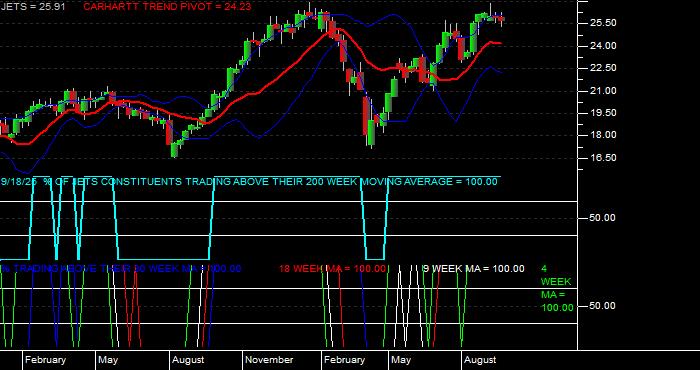  Volume / Composite Volume for the US Global Jets ETF - Weekly Data Period