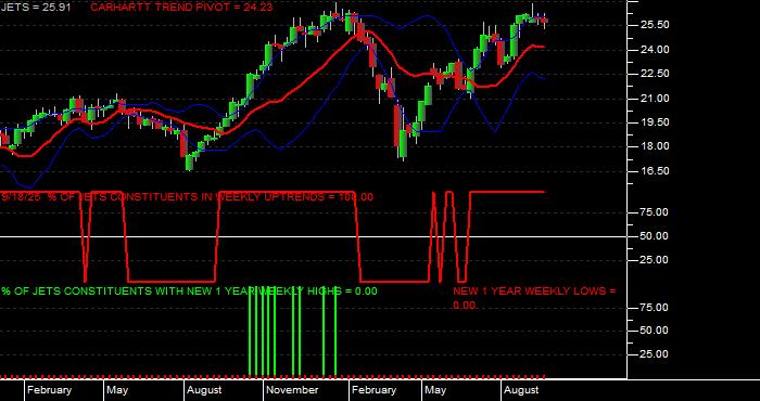 Volume / Composite Volume for the US Global Jets ETF - Weekly Data Period