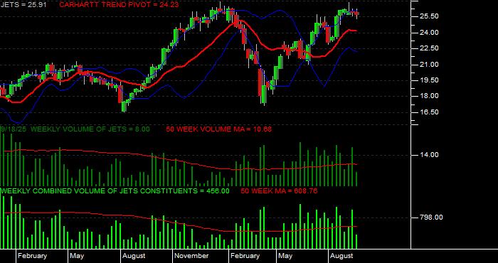  Volume / Composite Volume for the US Global Jets ETF - Weekly Data Period
