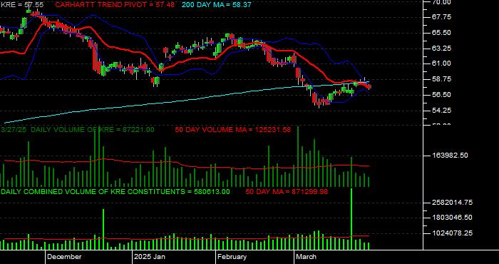  Volume / Composite Volume for the SPDR S & P Regional Banking ETF Daily Data Period