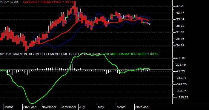  Volume / Composite Volume for the iShares MSCI Saudi Arabia Capped ETF - Monthly Data Period