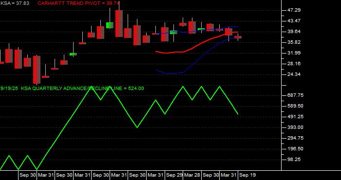 Volume / Composite Volume for the iShares MSCI Saudi Arabia Capped ETF - Quarterly Data Period