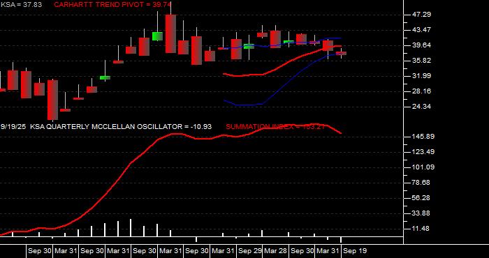  Volume / Composite Volume for the iShares MSCI Saudi Arabia Capped ETF - Quarterly Data Period