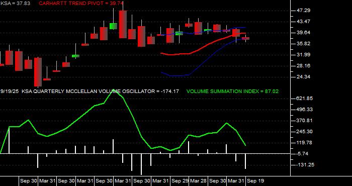 Volume / Composite Volume for the iShares MSCI Saudi Arabia Capped ETF - Quarterly Data Period