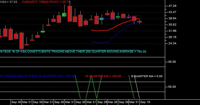  Volume / Composite Volume for the iShares MSCI Saudi Arabia Capped ETF - Quarterly Data Period