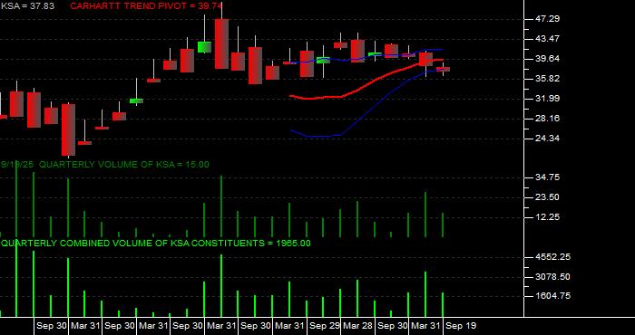 Volume / Composite Volume for the iShares MSCI Saudi Arabia Capped ETF - Quarterly Data Period